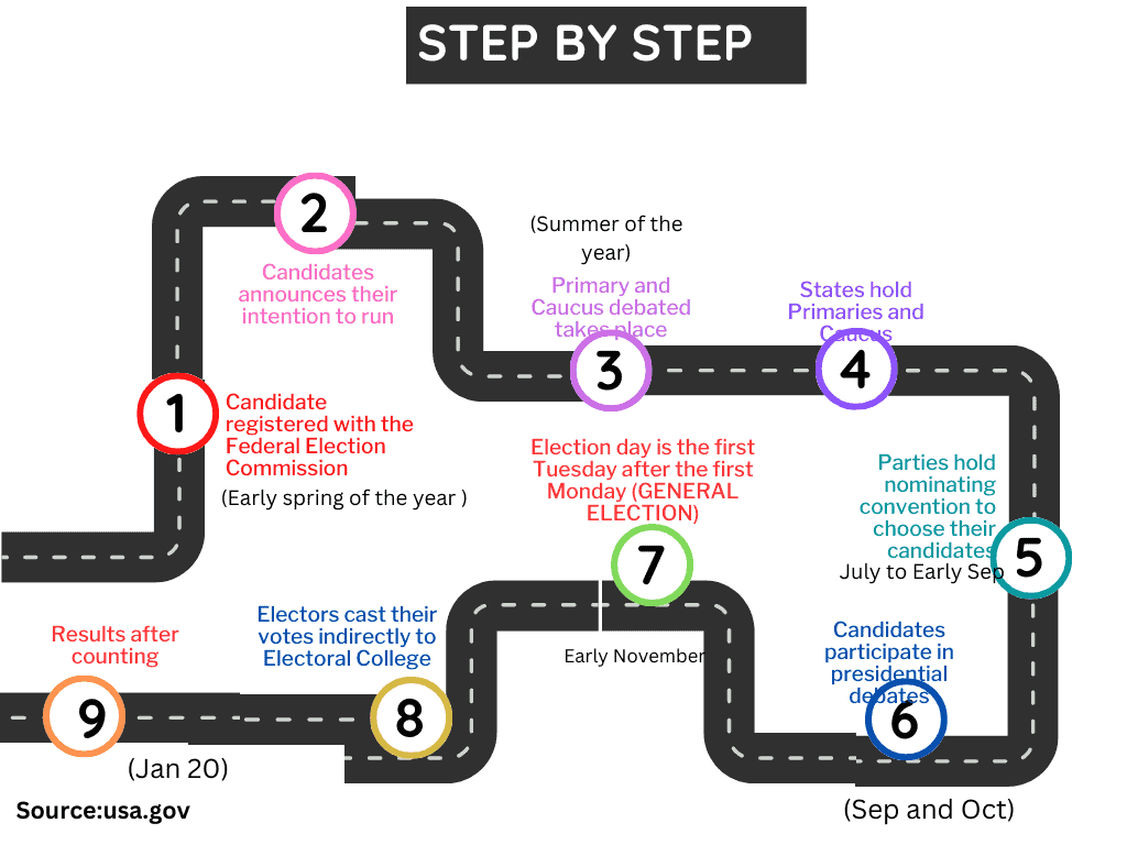 Us presidential election process